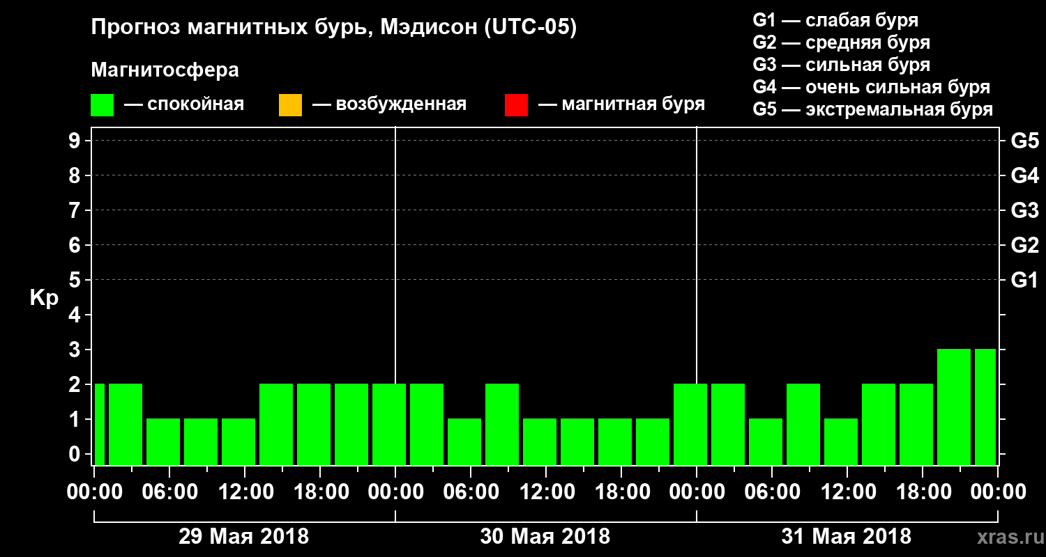 Прогноз геомагнитного индекса Kp