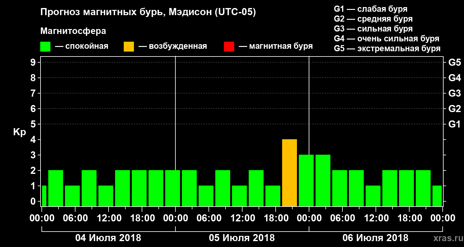 Прогноз геомагнитного индекса Kp