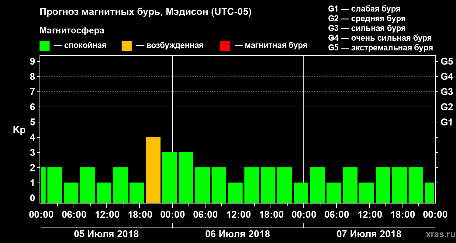 Прогноз геомагнитного индекса Kp