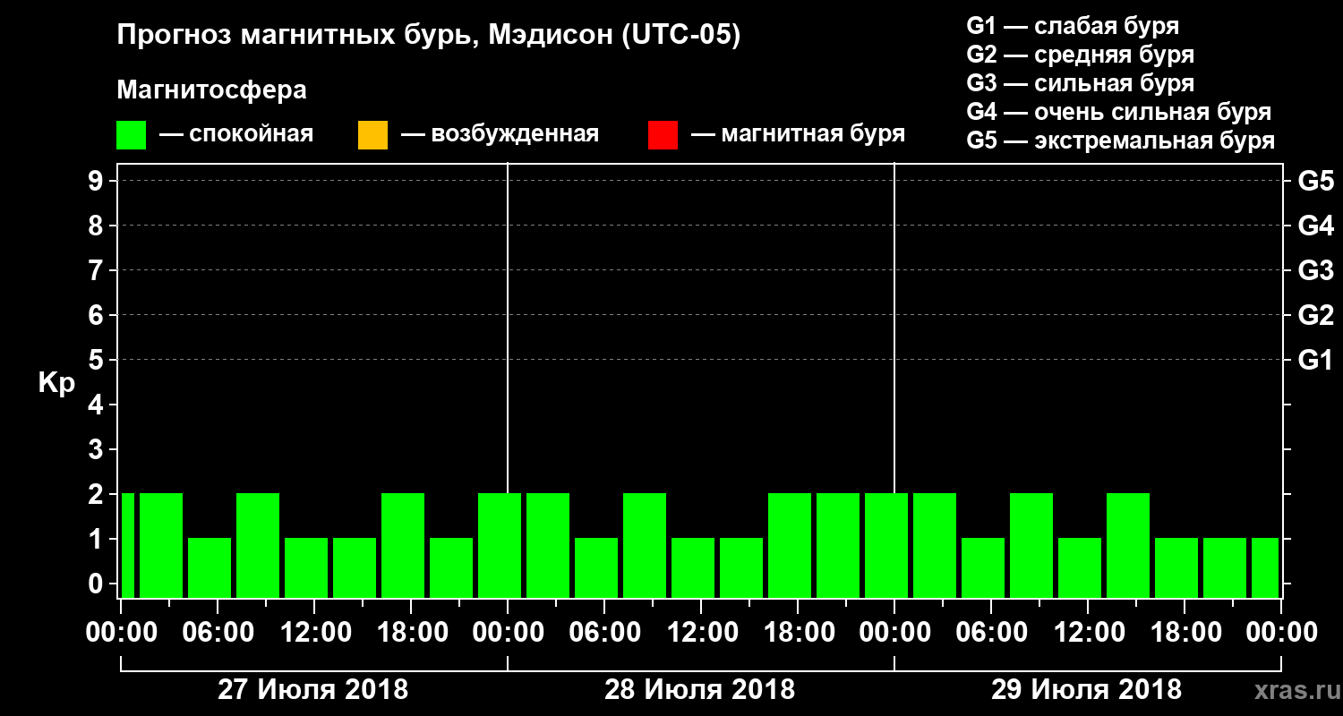 Прогноз геомагнитного индекса Kp