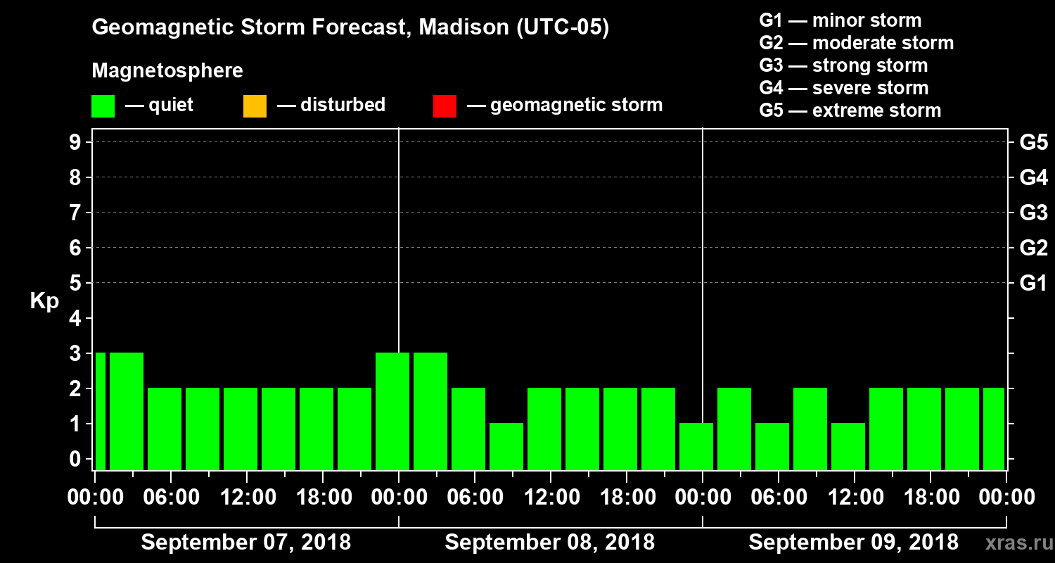 Forecast of the geomagnetic index Kp