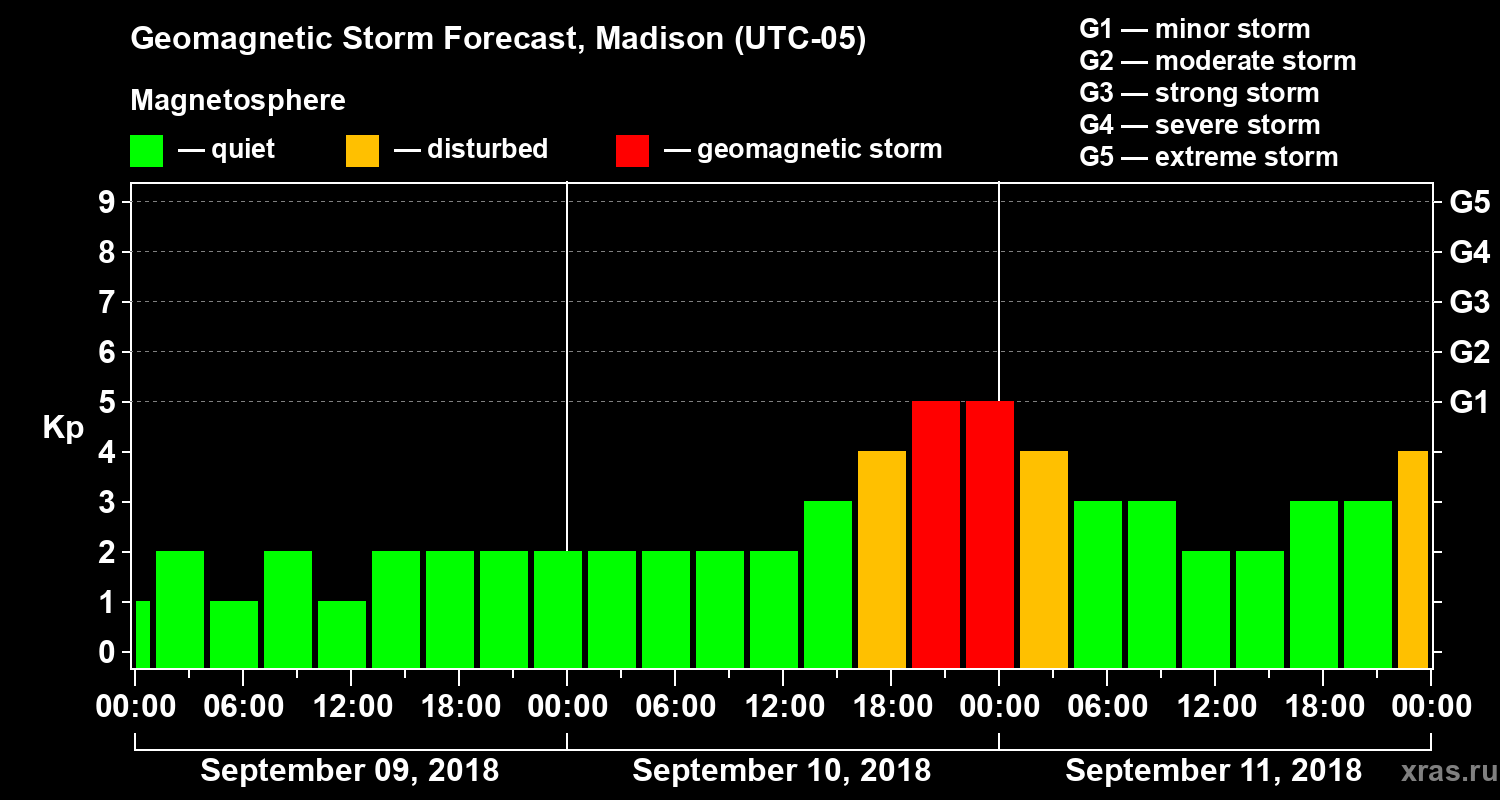 Forecast of the geomagnetic index Kp