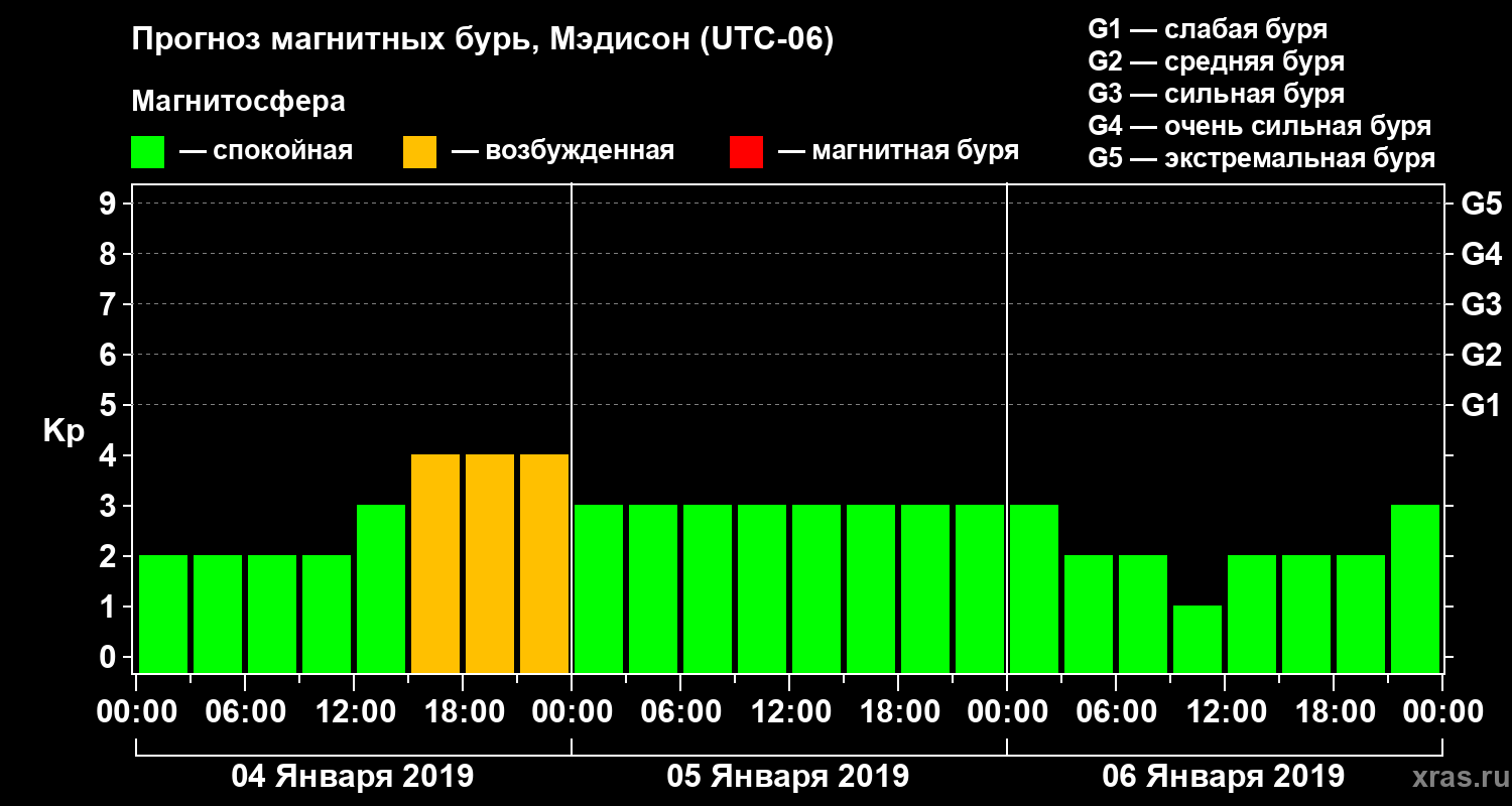 Прогноз геомагнитного индекса Kp