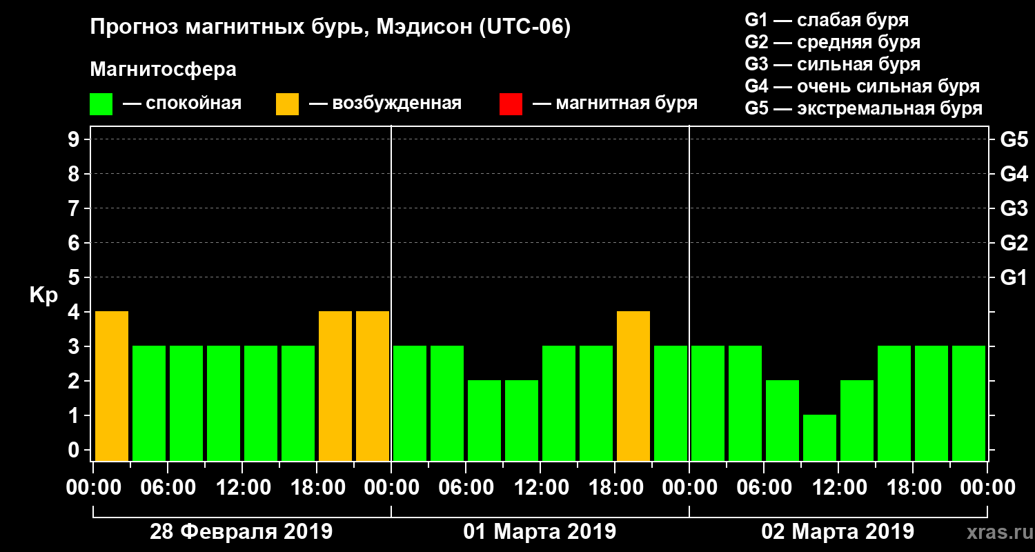 Прогноз геомагнитного индекса Kp
