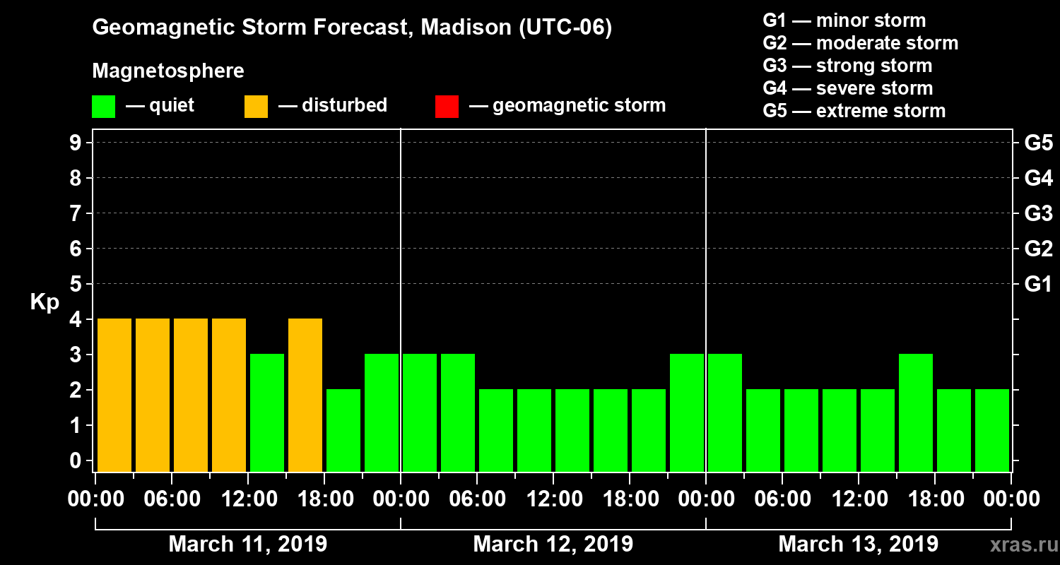 Forecast of the geomagnetic index Kp
