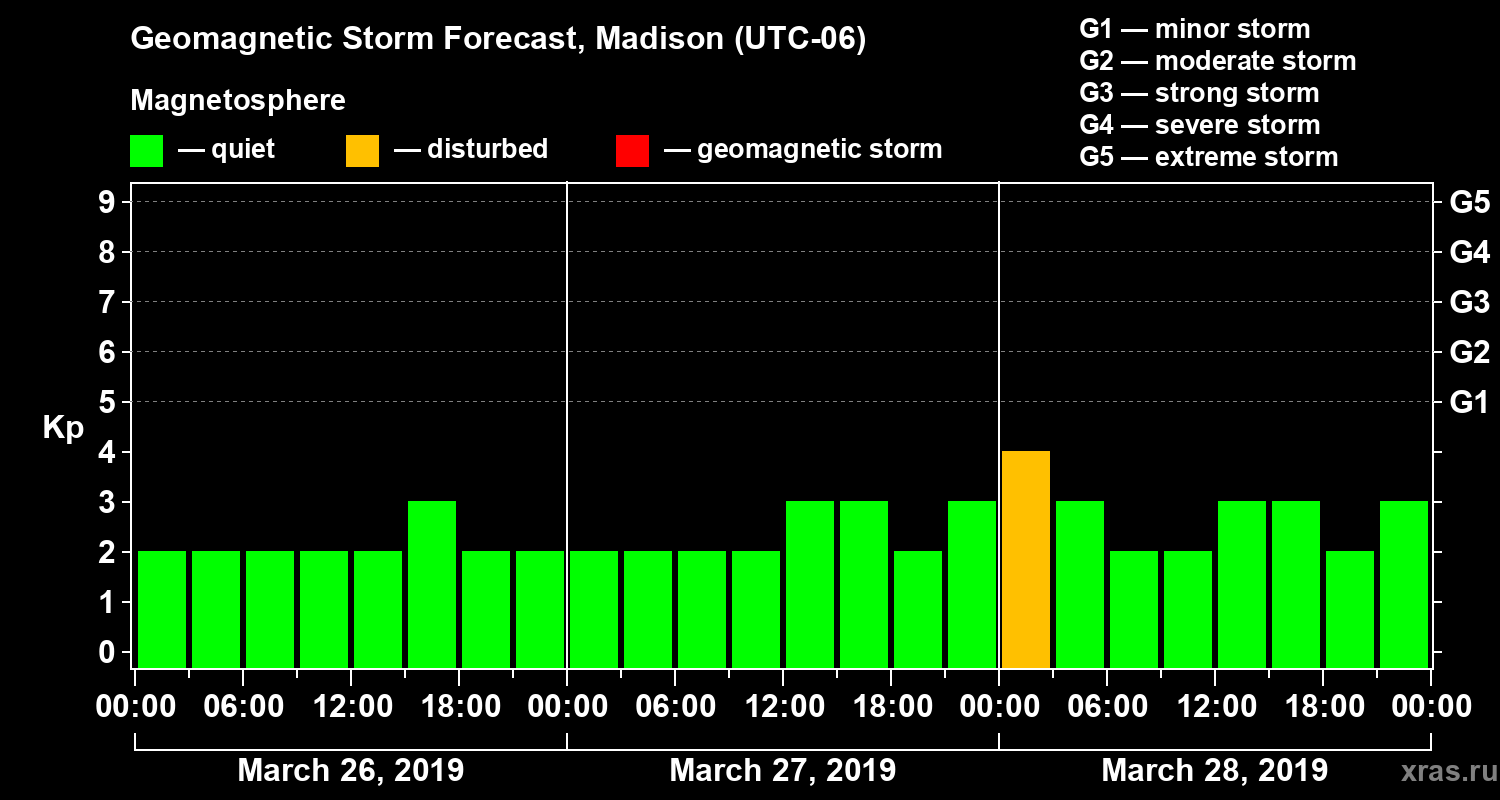 Forecast of the geomagnetic index Kp