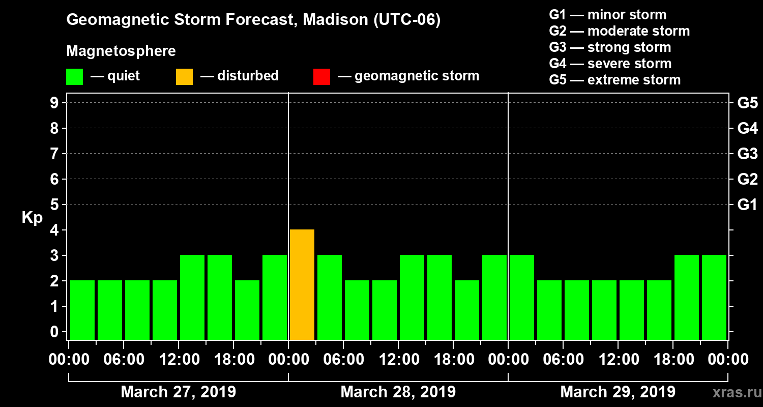 Forecast of the geomagnetic index Kp