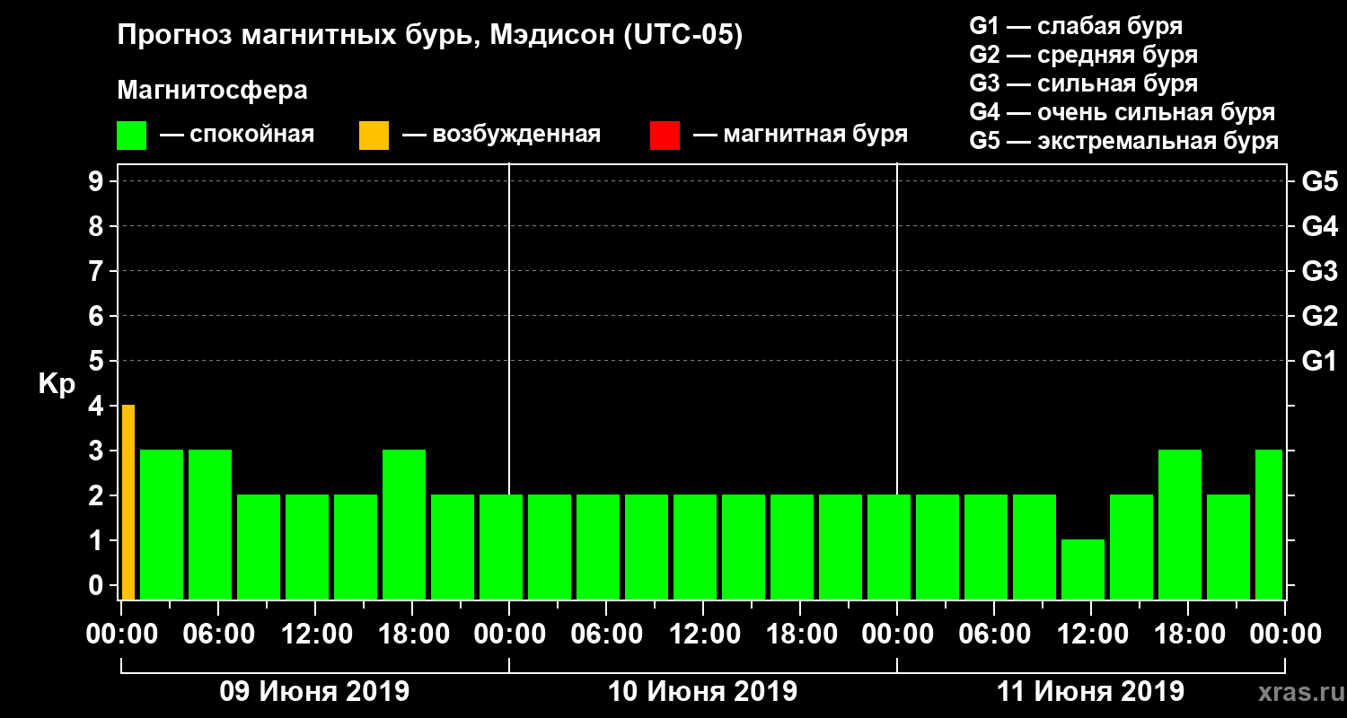 Прогноз геомагнитного индекса Kp