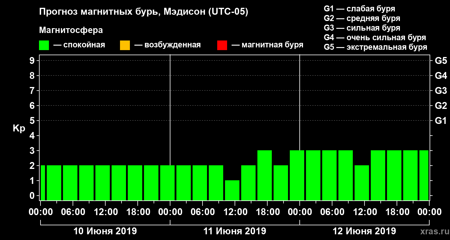 Прогноз геомагнитного индекса Kp