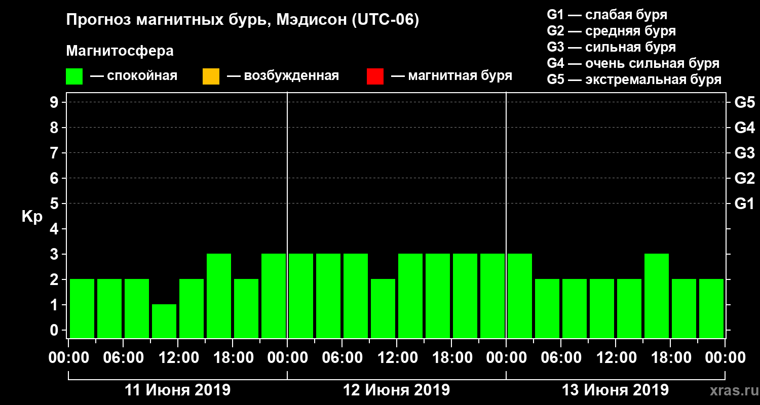 Прогноз геомагнитного индекса Kp
