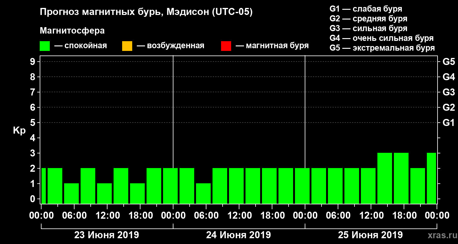 Прогноз геомагнитного индекса Kp