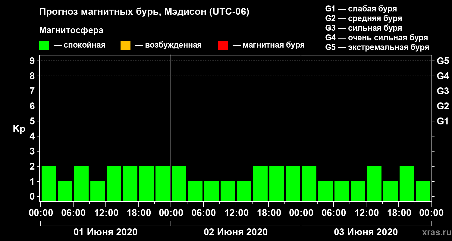 Прогноз геомагнитного индекса Kp