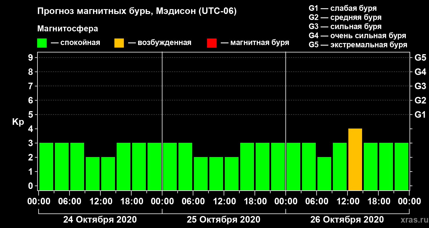 Прогноз геомагнитного индекса Kp