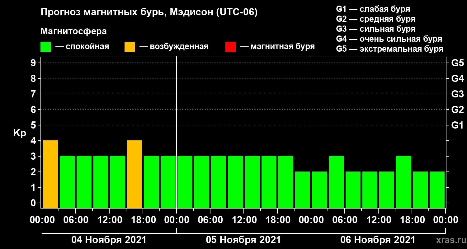 Прогноз геомагнитного индекса Kp