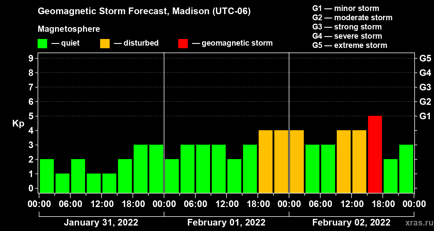 Forecast of the geomagnetic index Kp