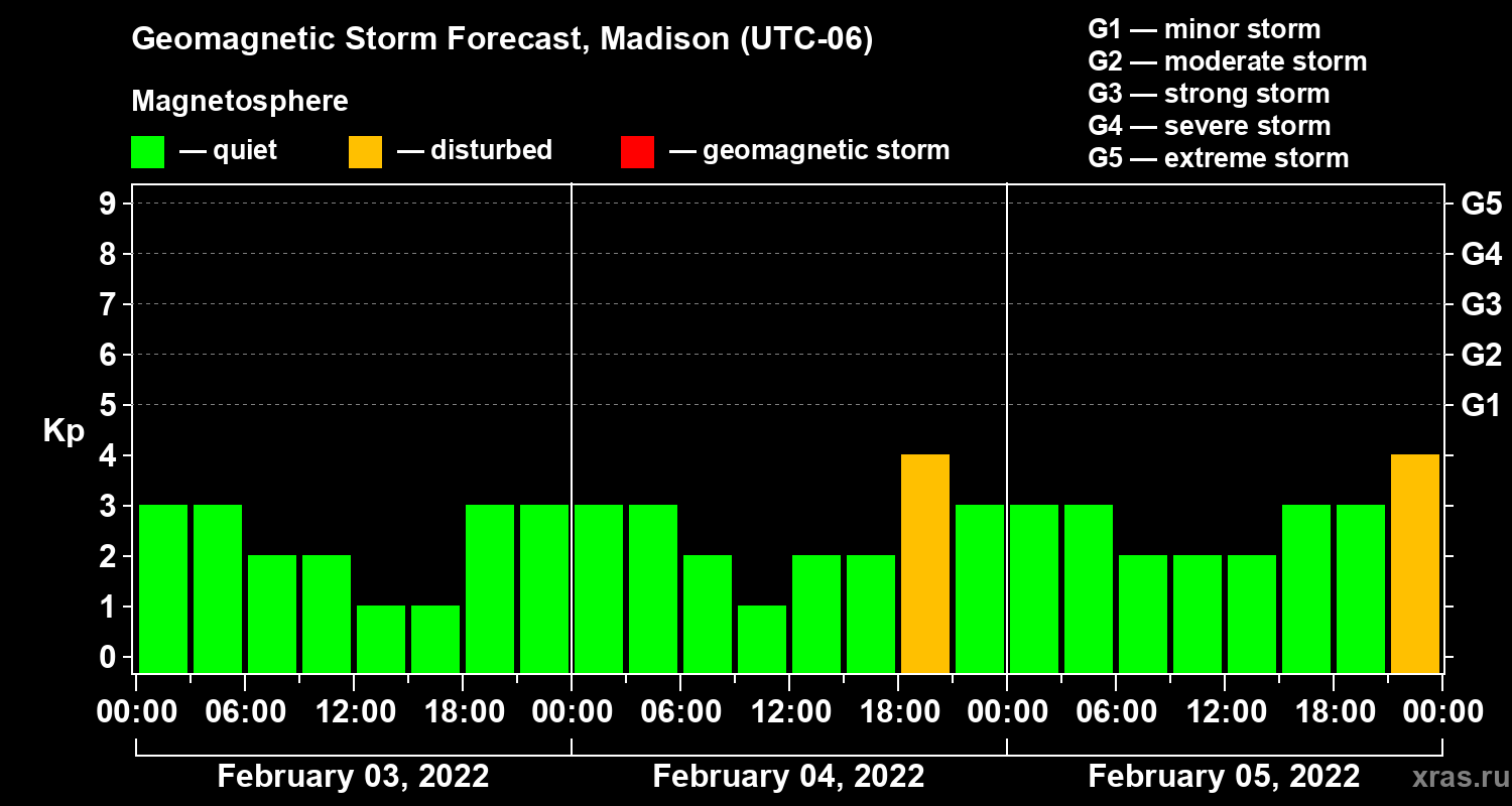Forecast of the geomagnetic index Kp