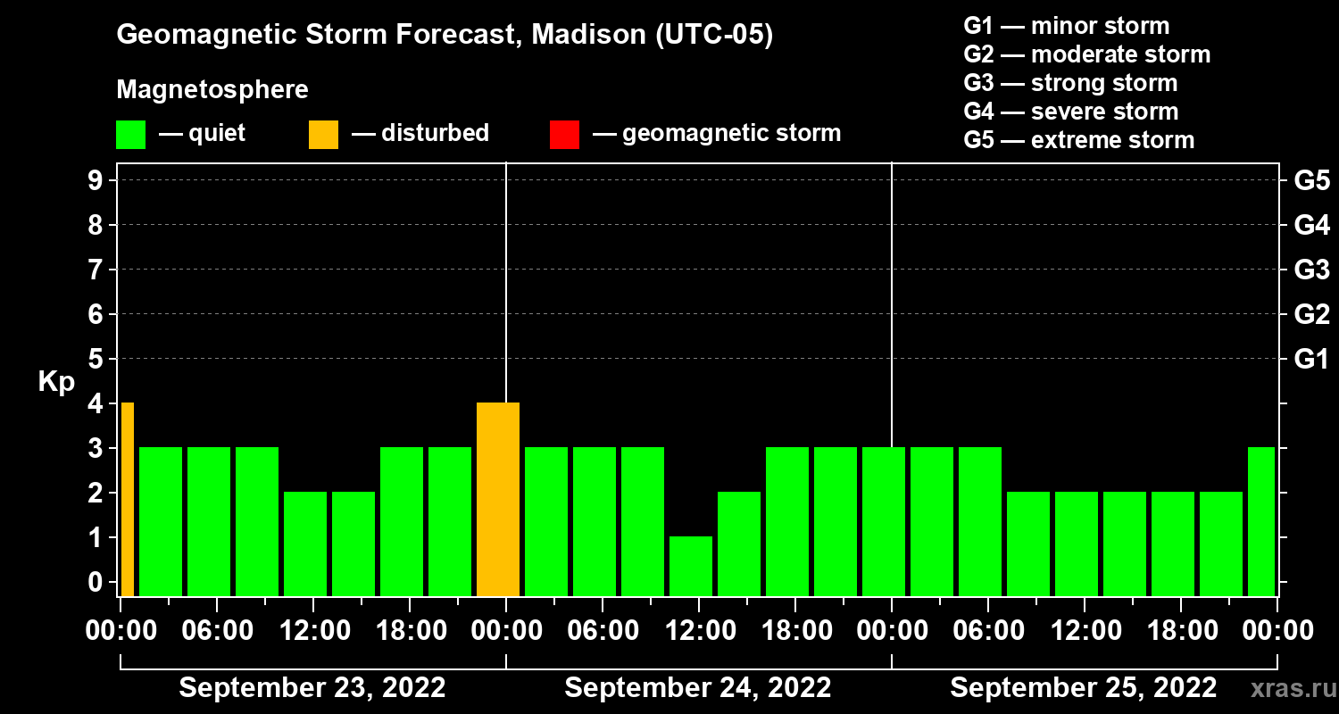 Forecast of the geomagnetic index Kp