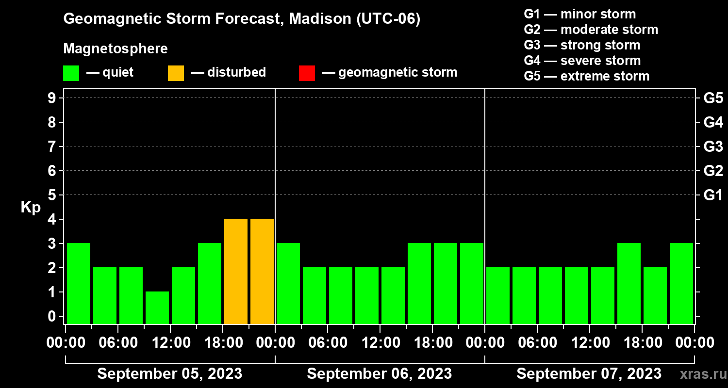 Forecast of the geomagnetic index Kp