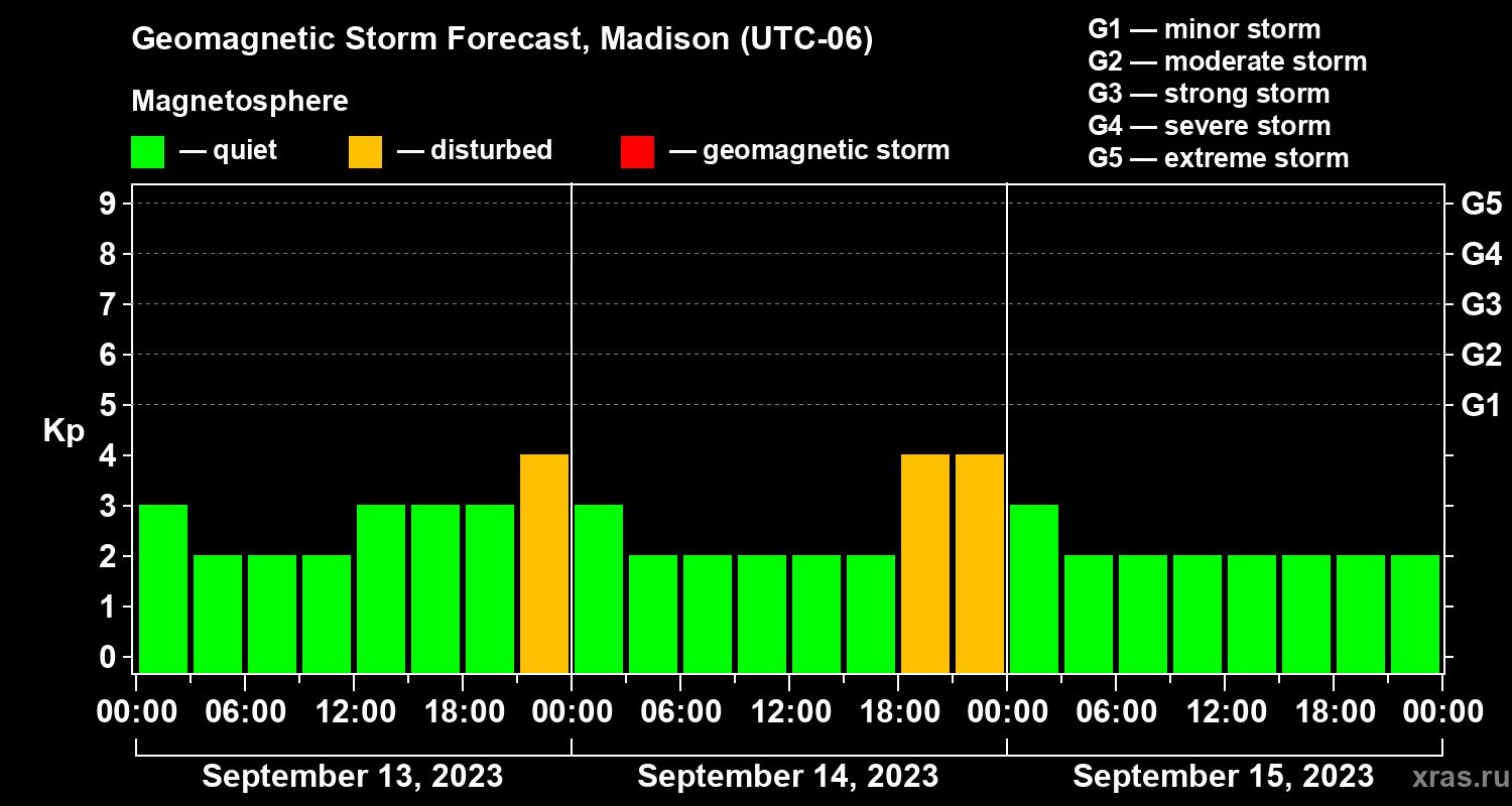 Forecast of the geomagnetic index Kp