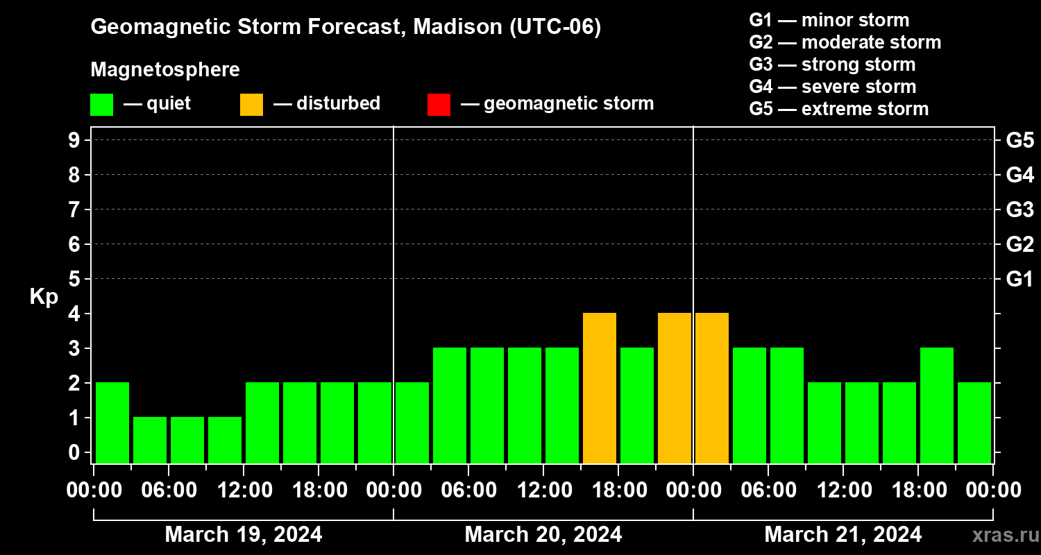 Forecast of the geomagnetic index Kp