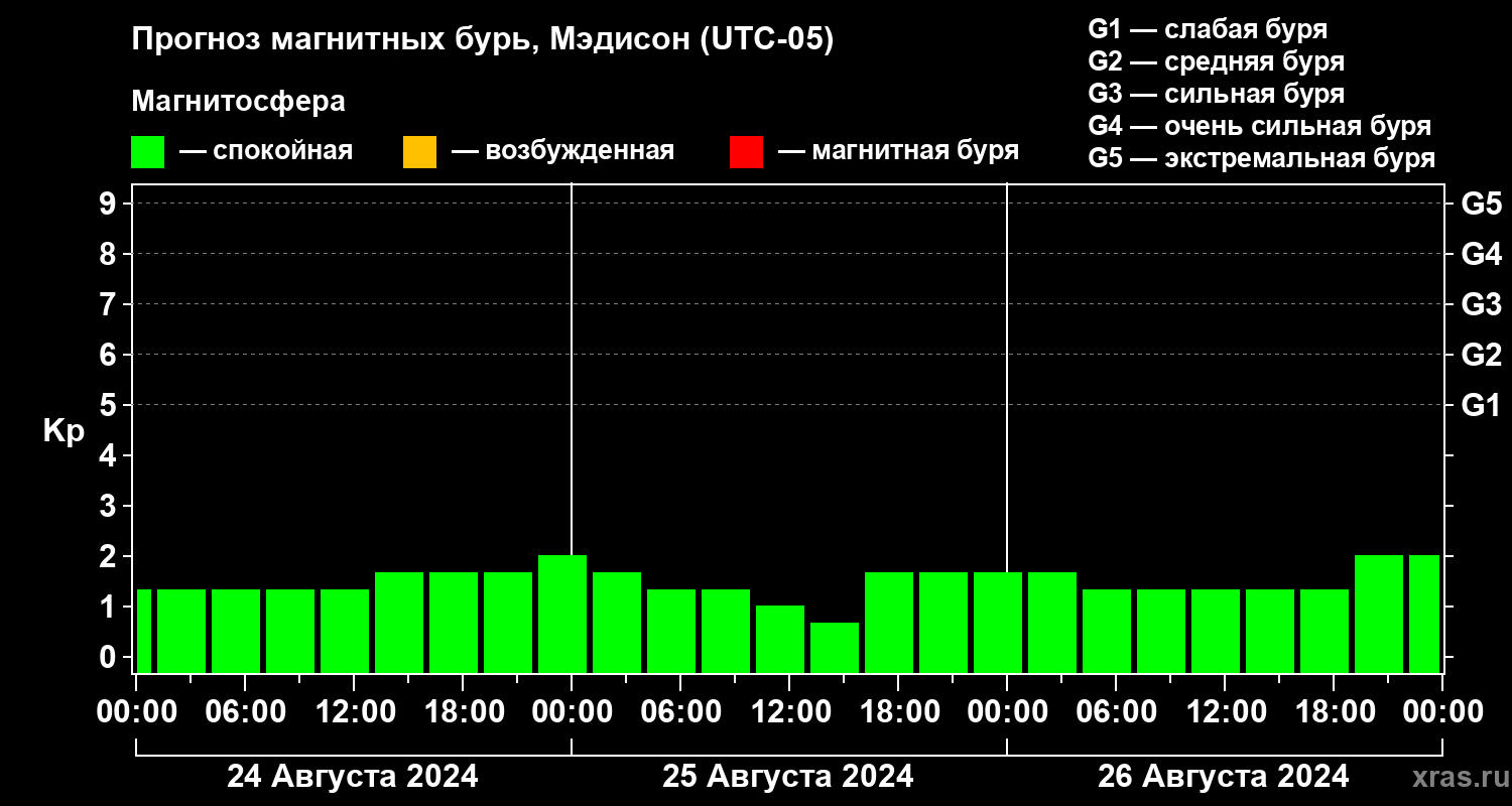 Прогноз геомагнитного индекса Kp