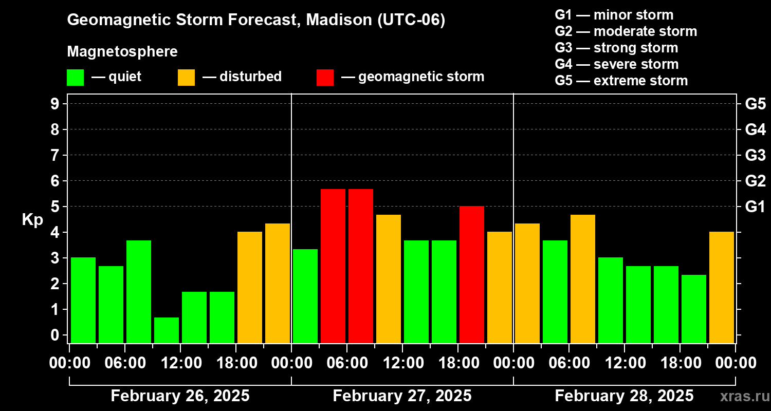 Forecast of the geomagnetic index Kp