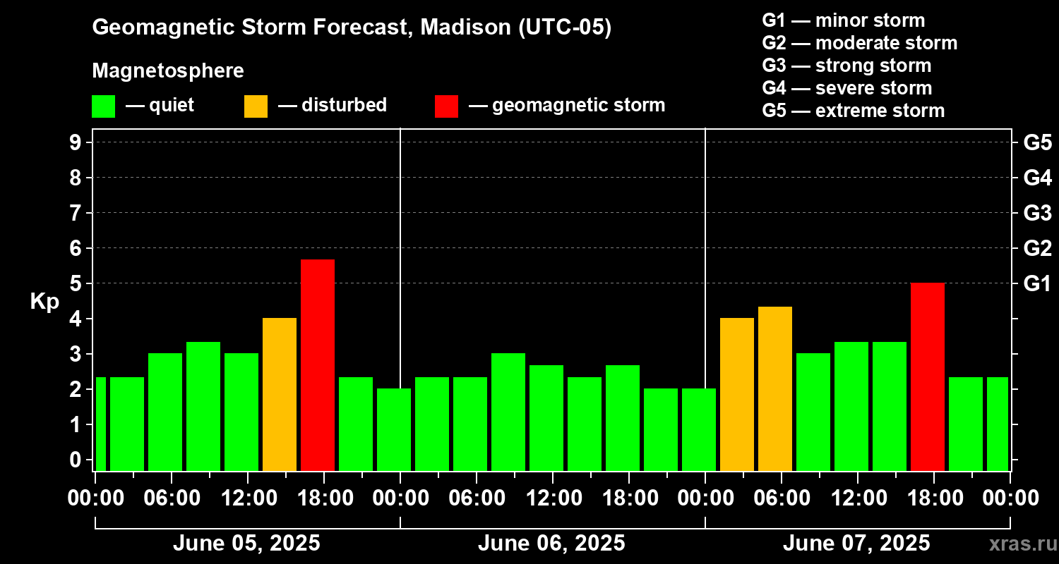 Forecast of the geomagnetic index Kp