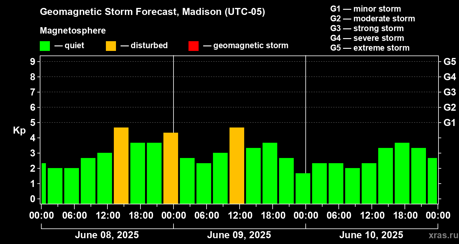 Forecast of the geomagnetic index Kp