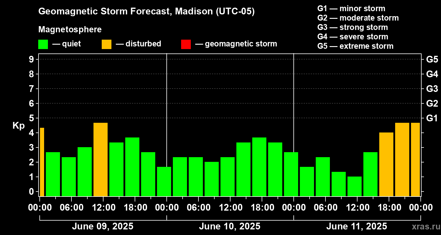 Forecast of the geomagnetic index Kp