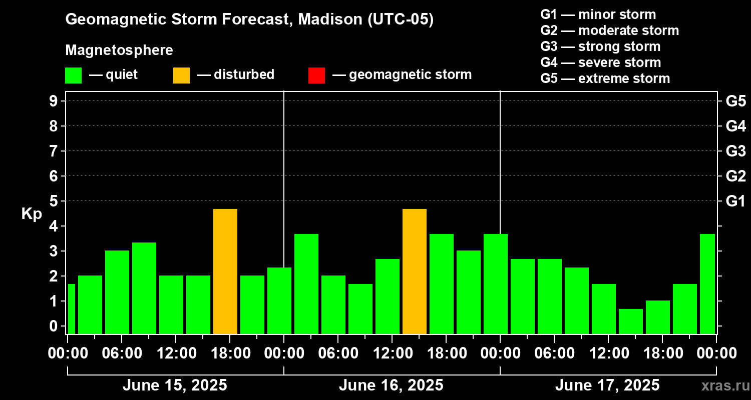 Forecast of the geomagnetic index Kp
