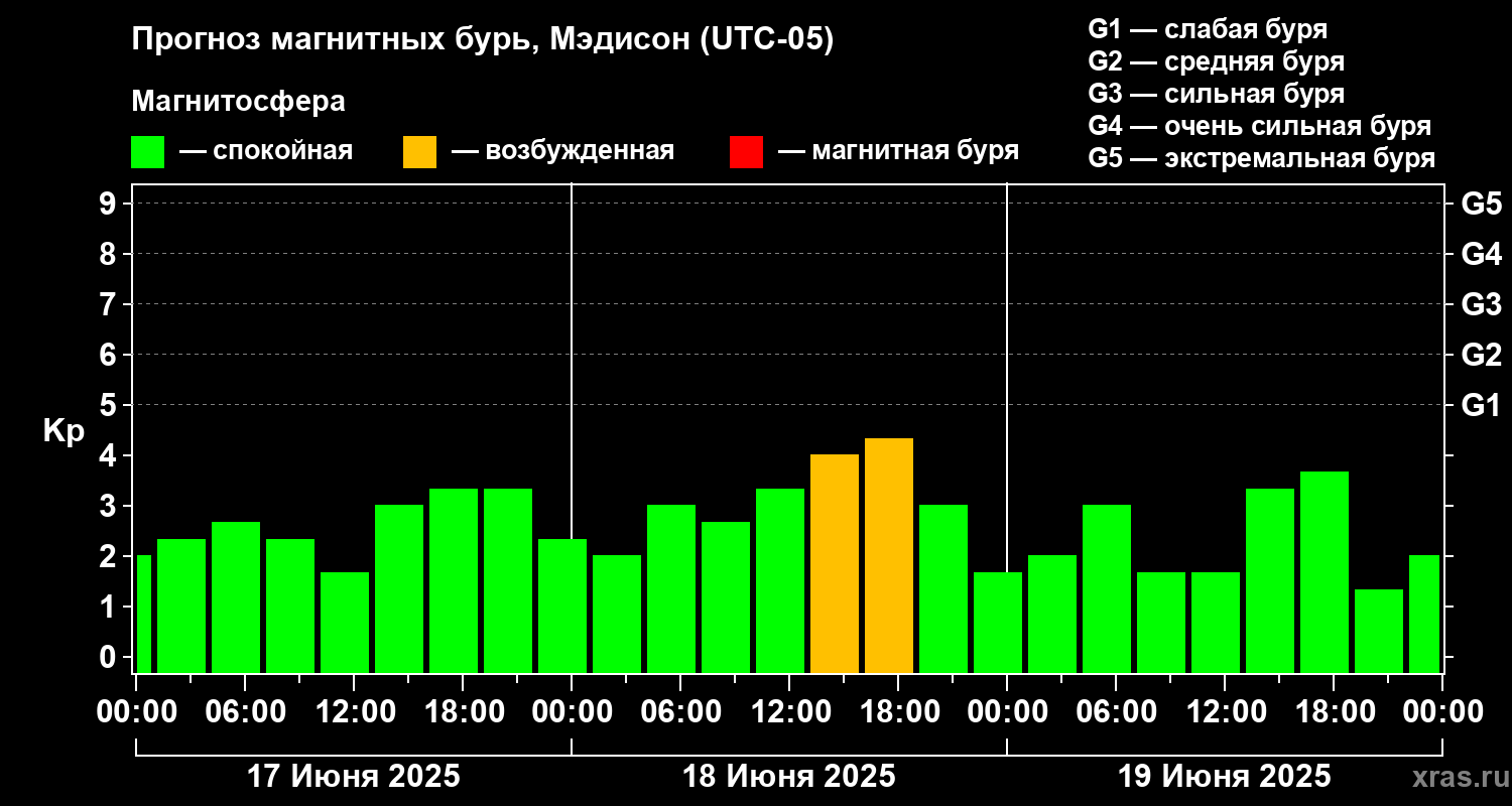 Прогноз геомагнитного индекса Kp