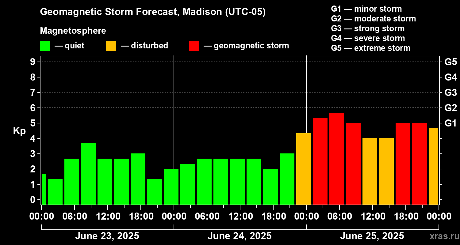 Forecast of the geomagnetic index Kp