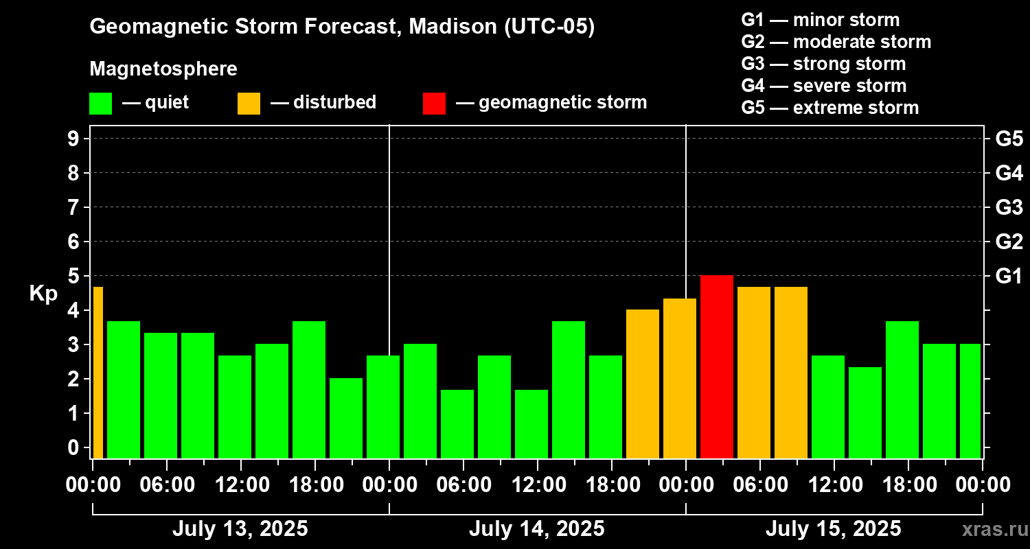 Forecast of the geomagnetic index Kp