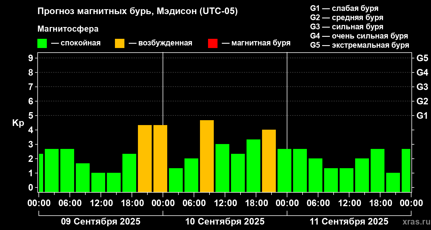 Прогноз геомагнитного индекса Kp