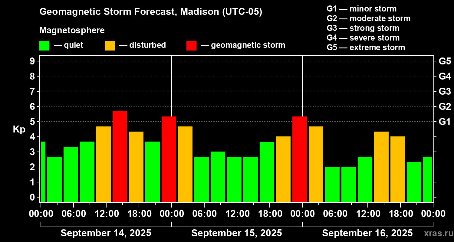 Forecast of the geomagnetic index Kp