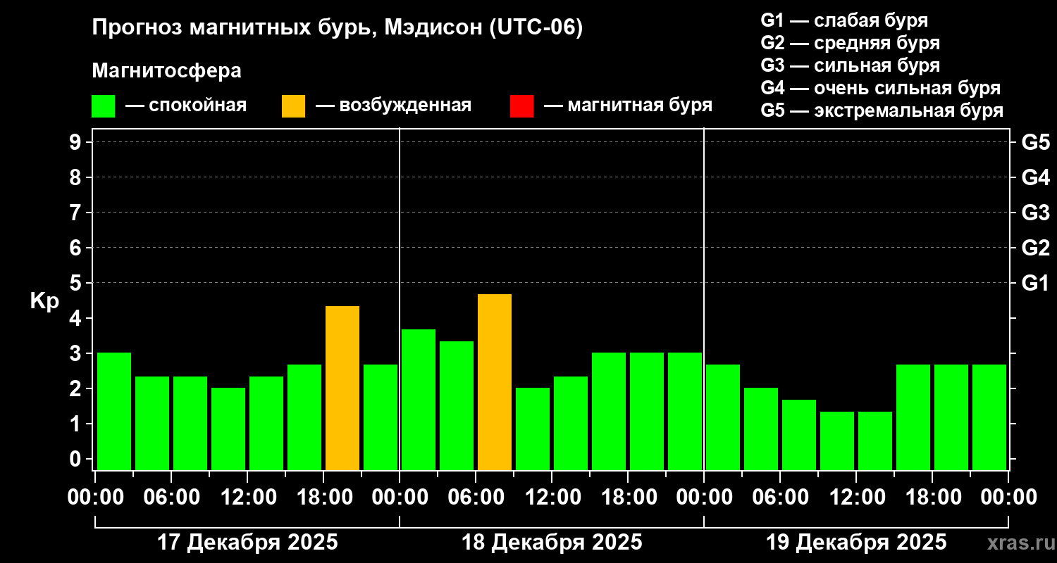 Прогноз геомагнитного индекса&nbsp;Kp