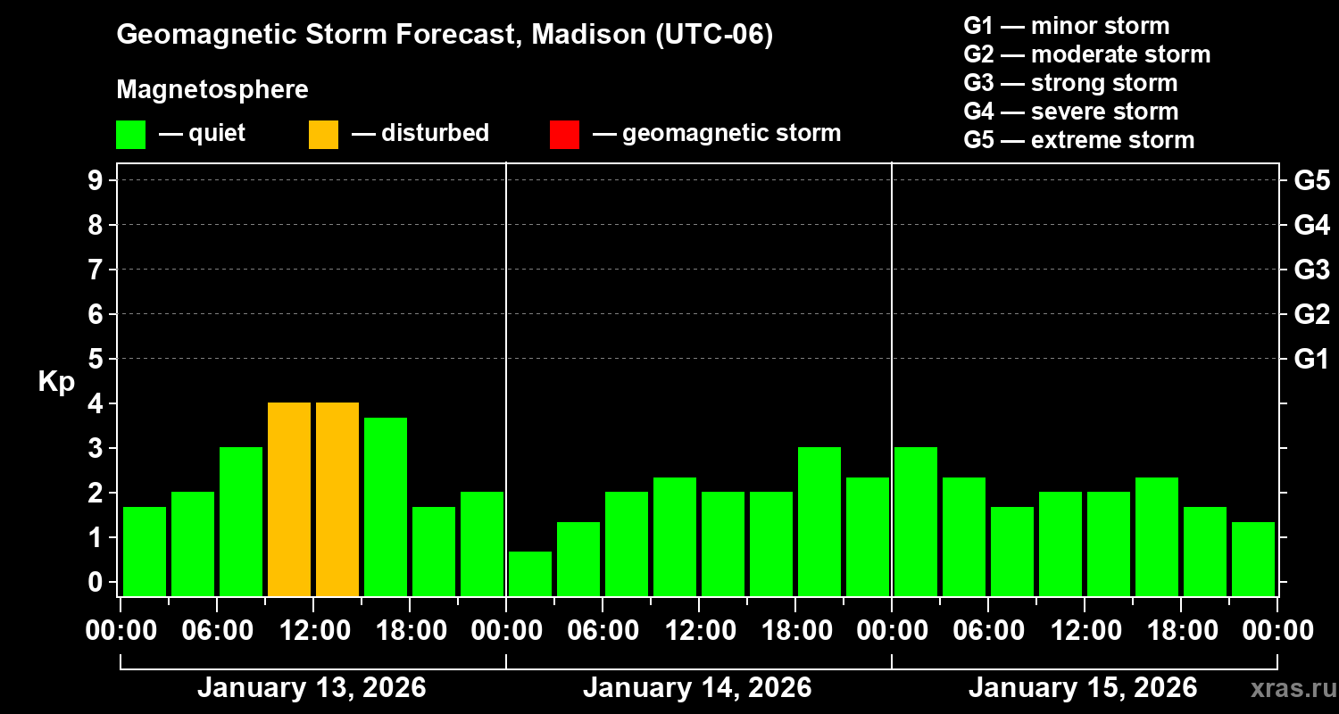 Forecast of the geomagnetic index&nbsp;Kp