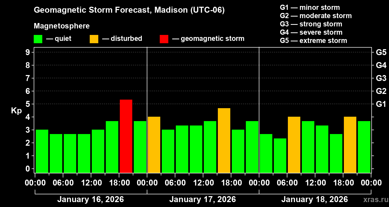Forecast of the geomagnetic index&nbsp;Kp
