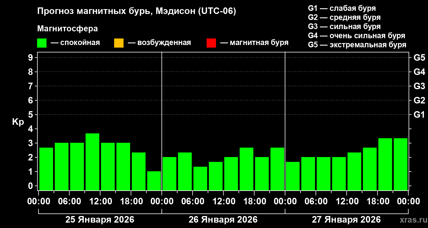Прогноз геомагнитного индекса&nbsp;Kp