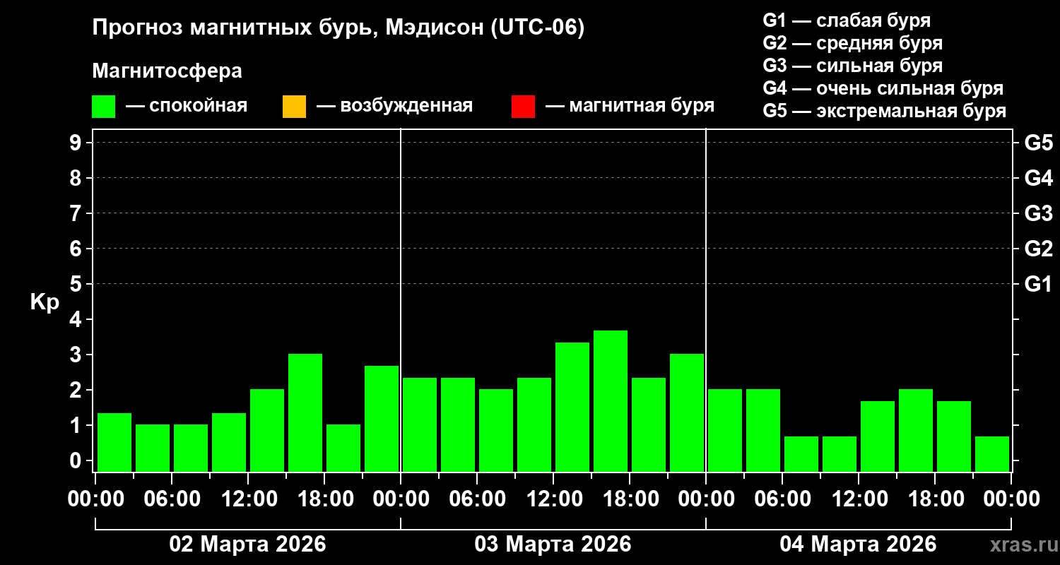 Прогноз геомагнитного индекса&nbsp;Kp