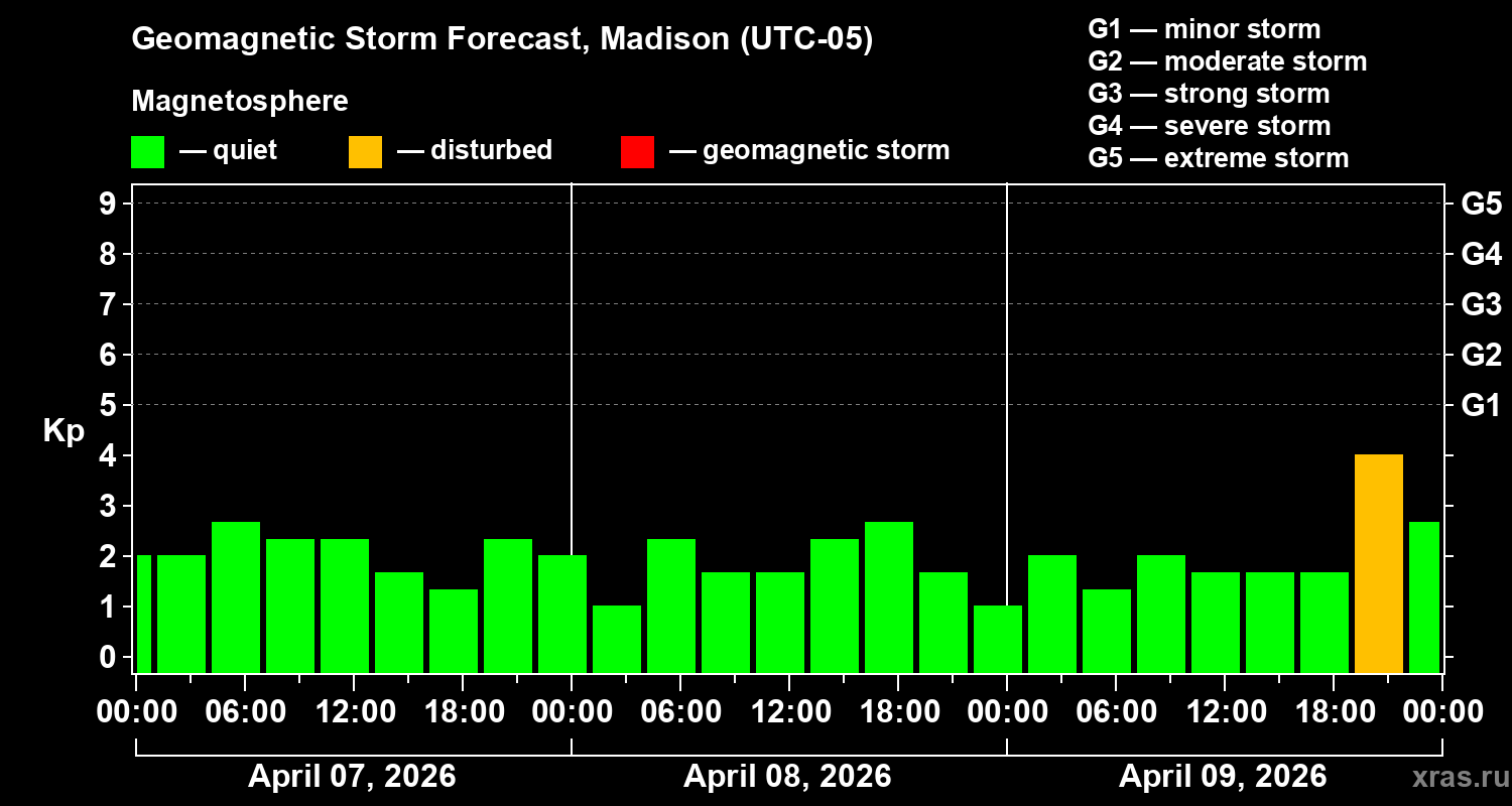 Forecast of the geomagnetic index&nbsp;Kp