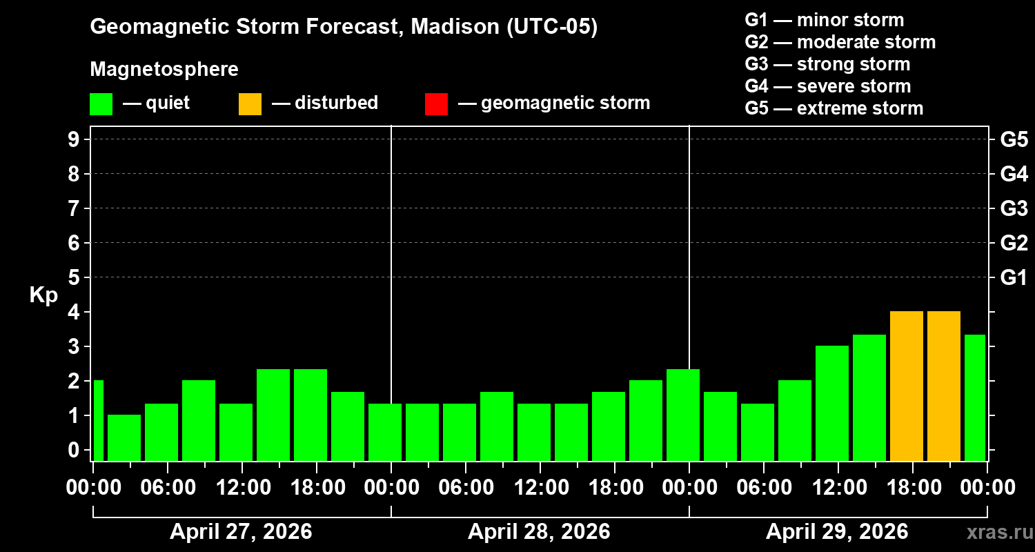 Forecast of the geomagnetic index&nbsp;Kp