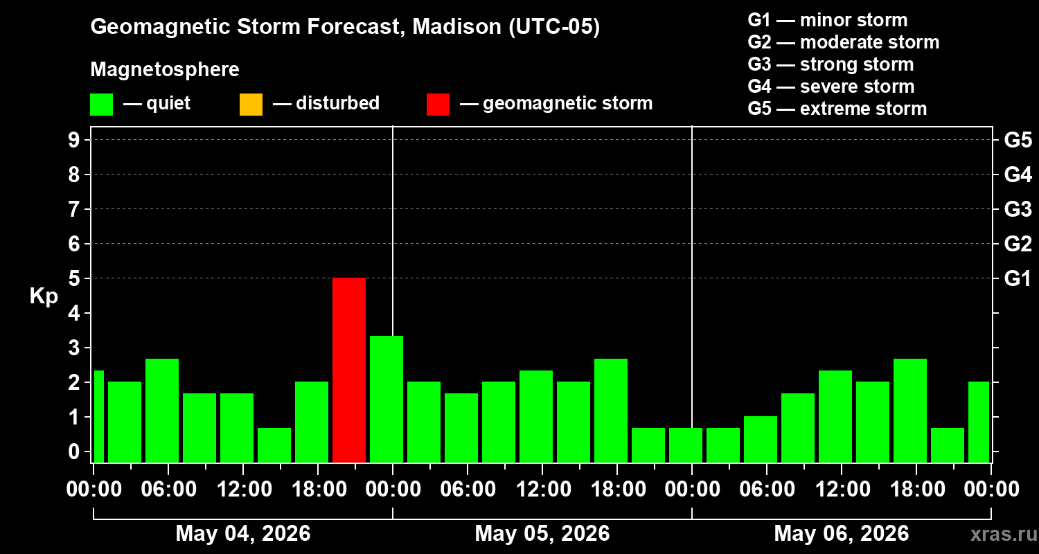 Forecast of the geomagnetic index&nbsp;Kp