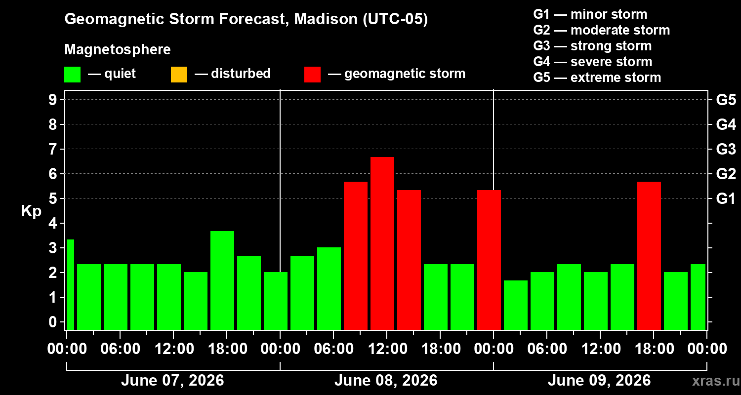 Forecast of the geomagnetic index&nbsp;Kp