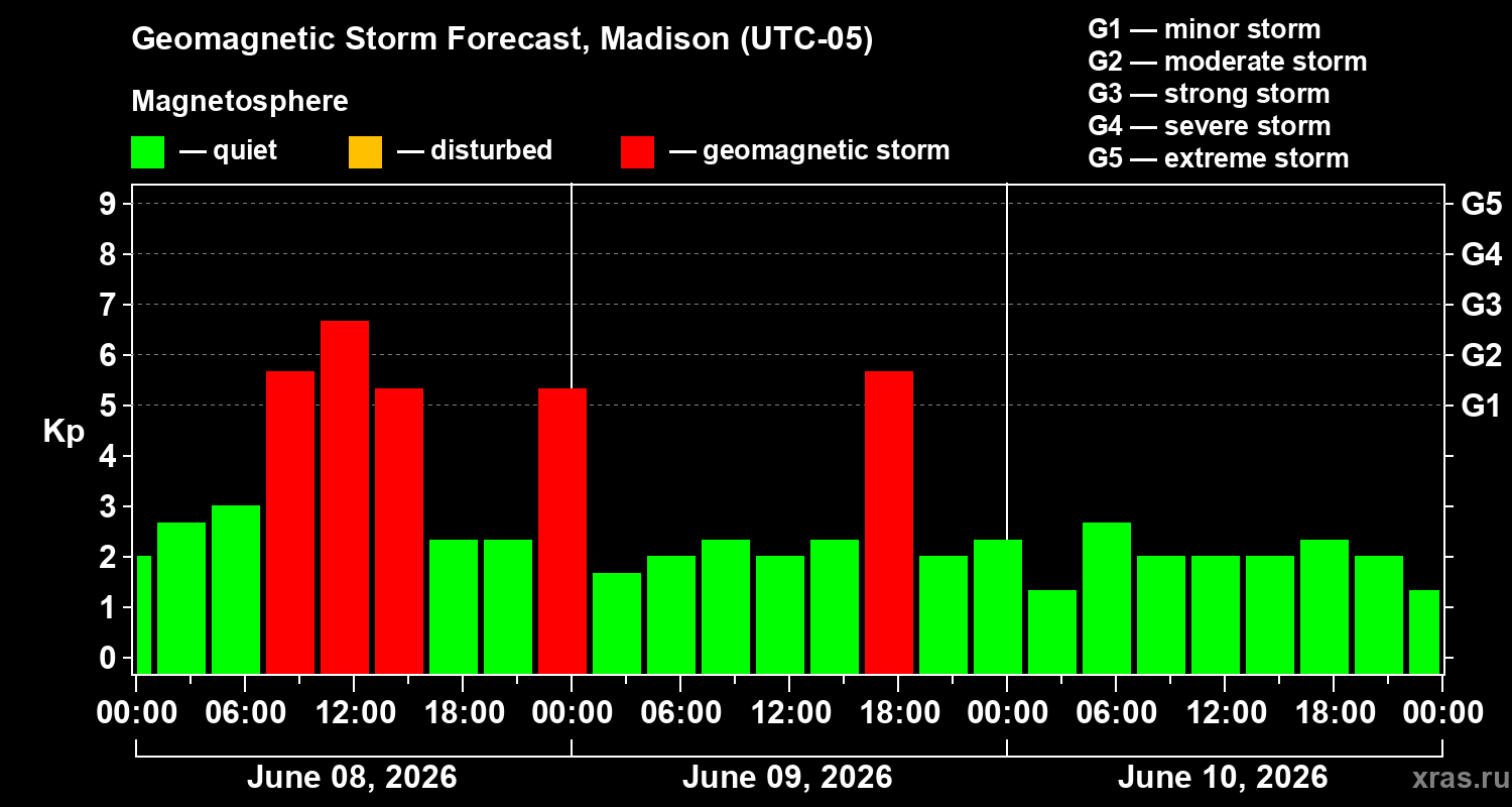 Forecast of the geomagnetic index&nbsp;Kp