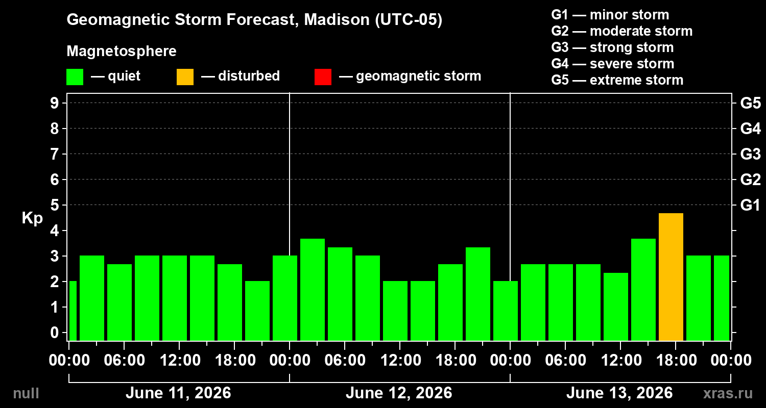 Forecast of the geomagnetic index&nbsp;Kp