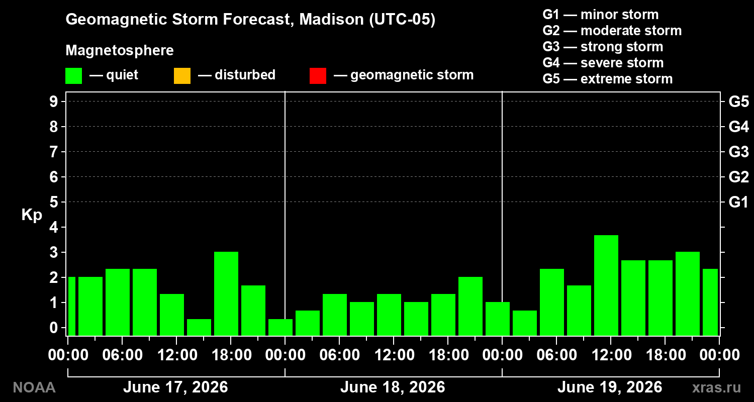 Forecast of the geomagnetic index&nbsp;Kp