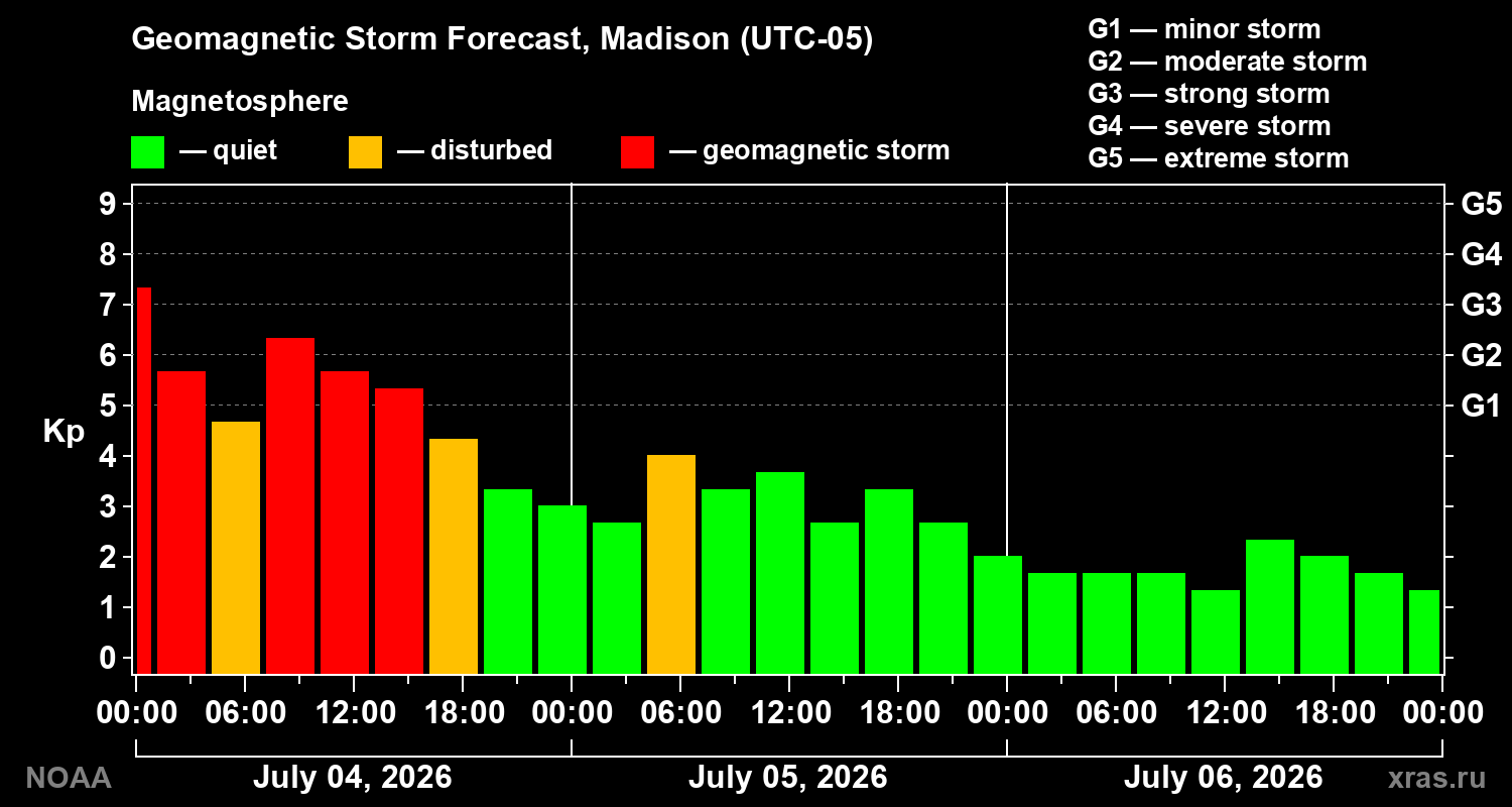 Kp forecast