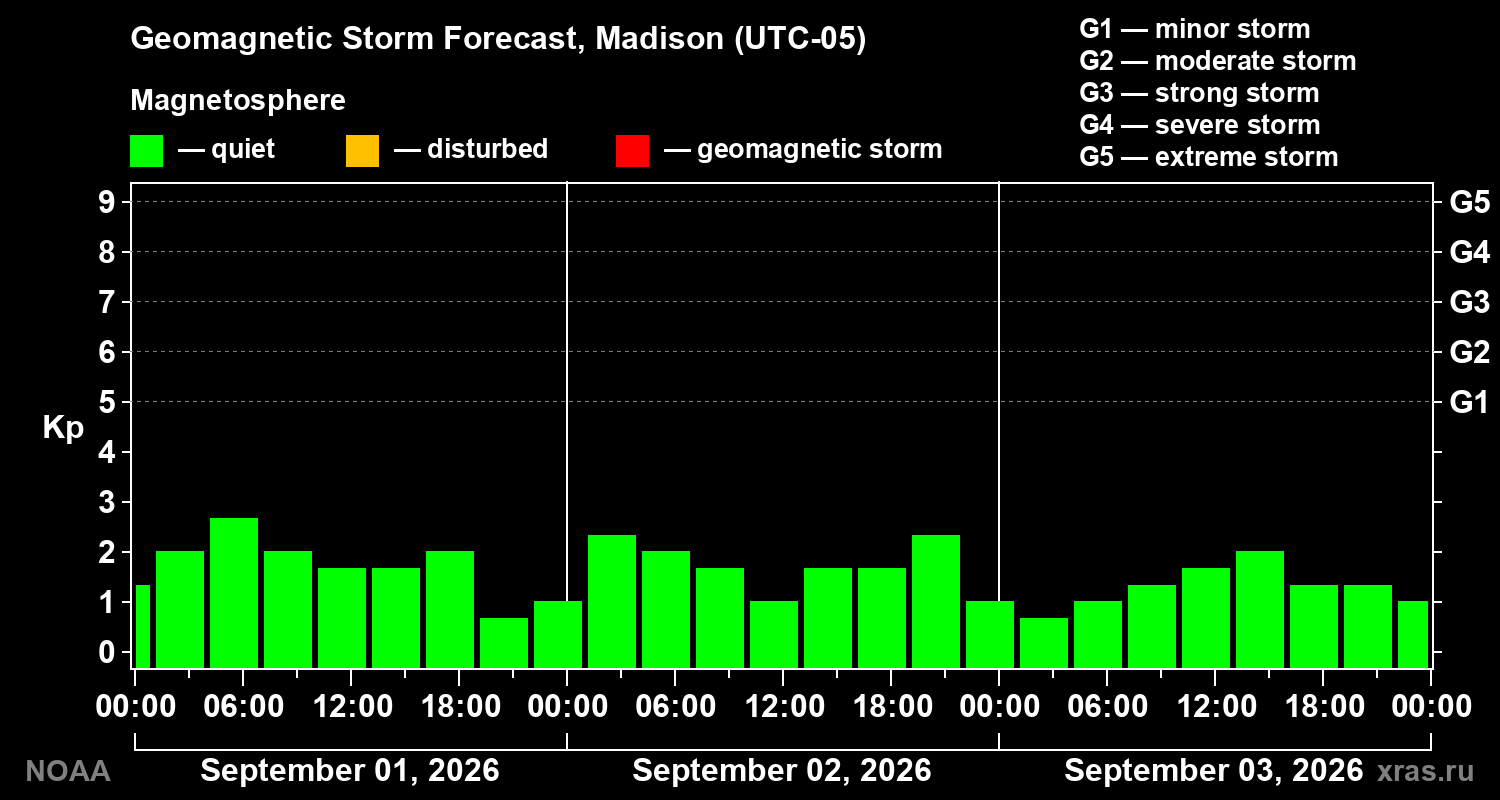 Geomagnetic index Kp forecast for three days
