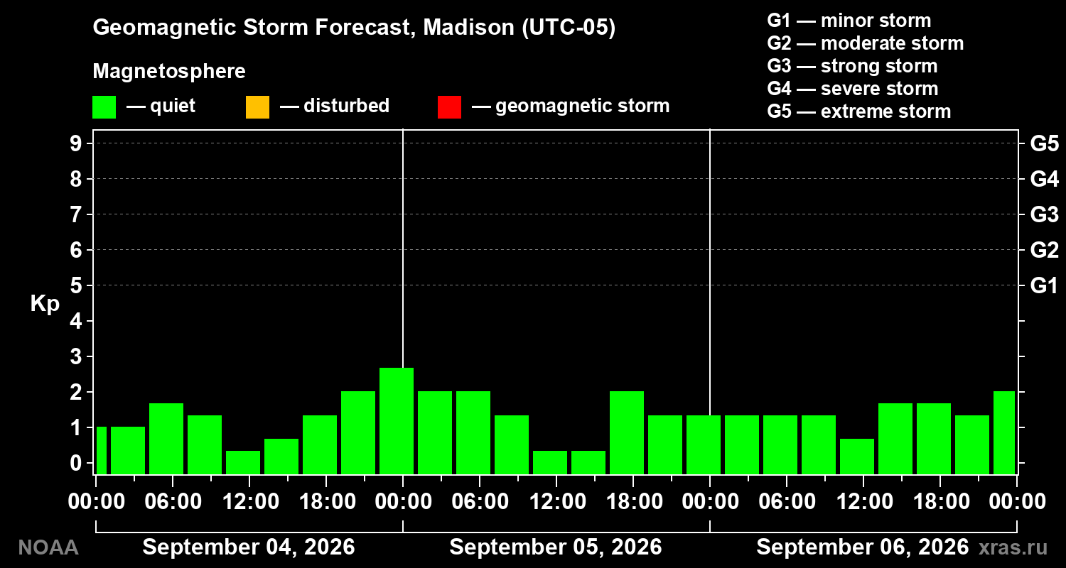 Geomagnetic index Kp forecast for three days